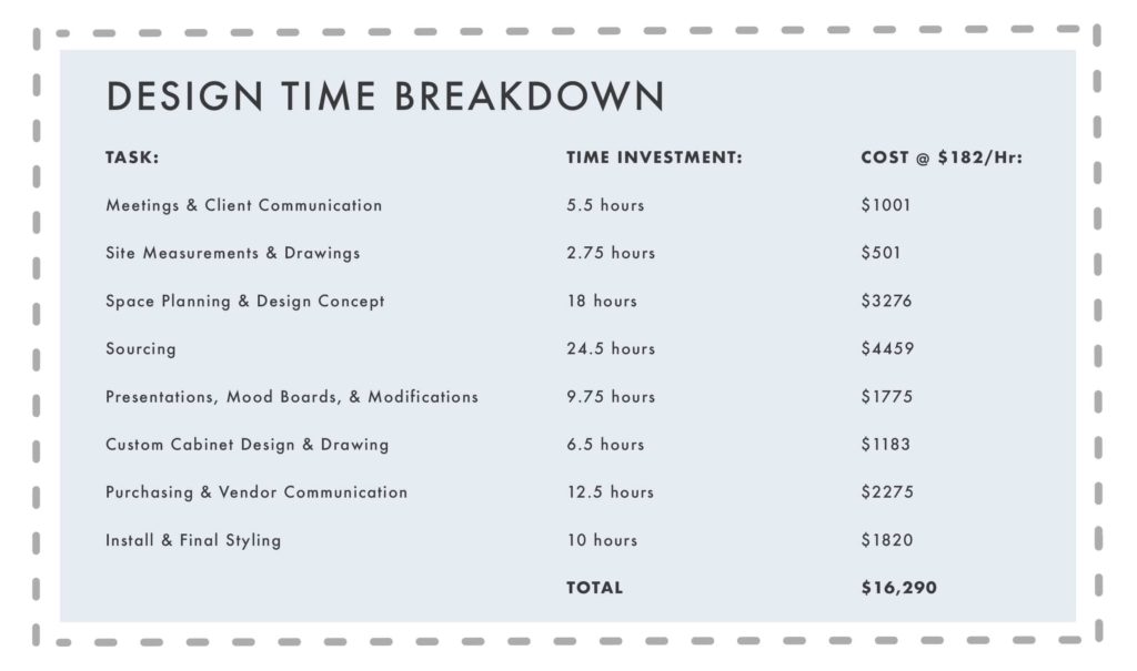 Design Time Breakdown