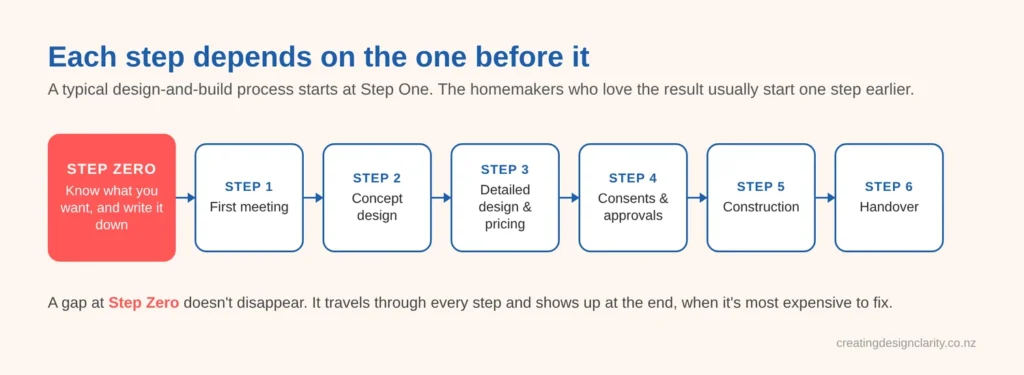 Diagram showing Step Zero, “know what you want, and write it down”, followed by six renovation steps: first meeting, concept design, detailed design and pricing, consents and approvals, construction, and handover. Each step depends on the one before it.
